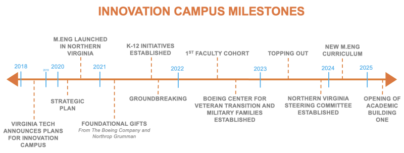 Innovation Campus Timeline